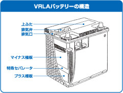 VRLAバッテリーの構造