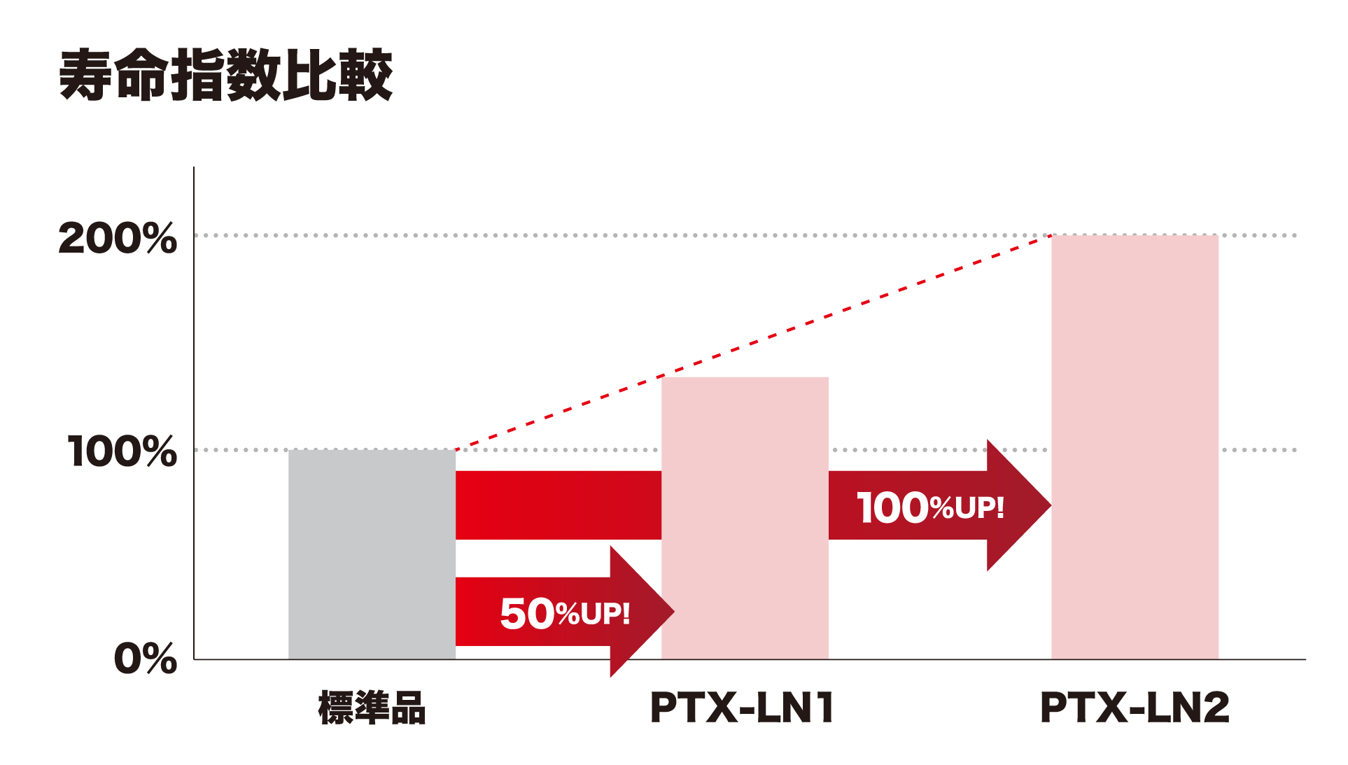 寿命性能を標準品比50%超アップ