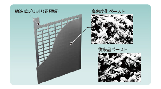 鋳造式グリッドと高密度化ペーストを採用！