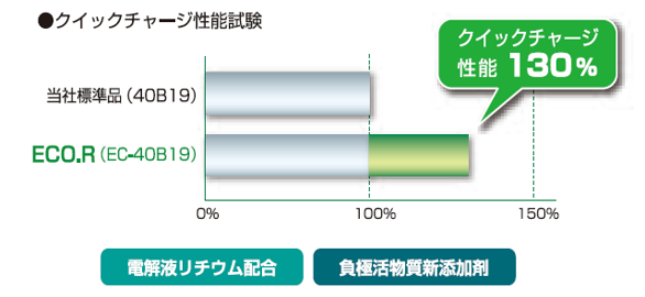 クイックチャージ性能の向上