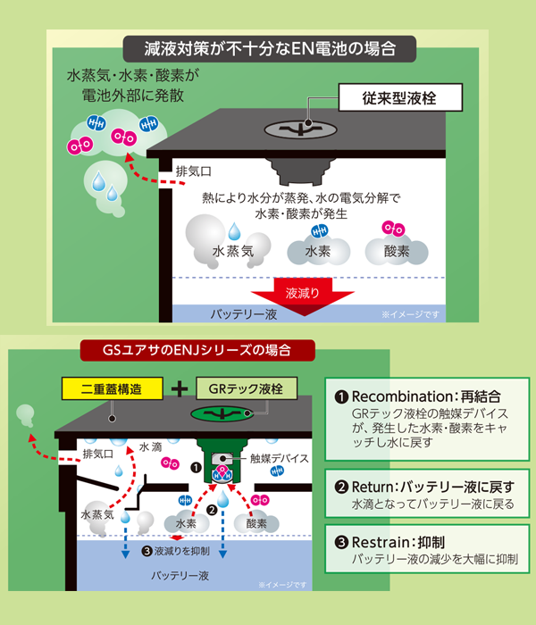 エコ.アール イー・エヌ・ジェイ（ENJ）-車用バッテリー|ジーエス