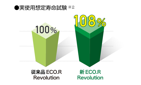 実使用想定寿命試験　従来品ECO.R Revolutionは100%、新ECO.R Revolutionは108%