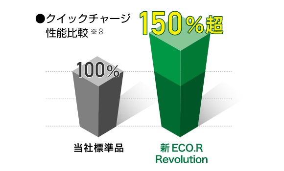 クイックチャージ性能比較　当社標準品は100%、新ECO.R Revolutionは150%超