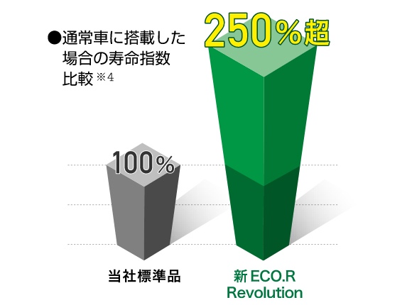 通常車に搭載した場合の寿命指数比較 当社標準品は100%、新ECO.R Revolutionは250%超