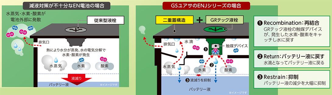 危険な液枯れリスクを低減