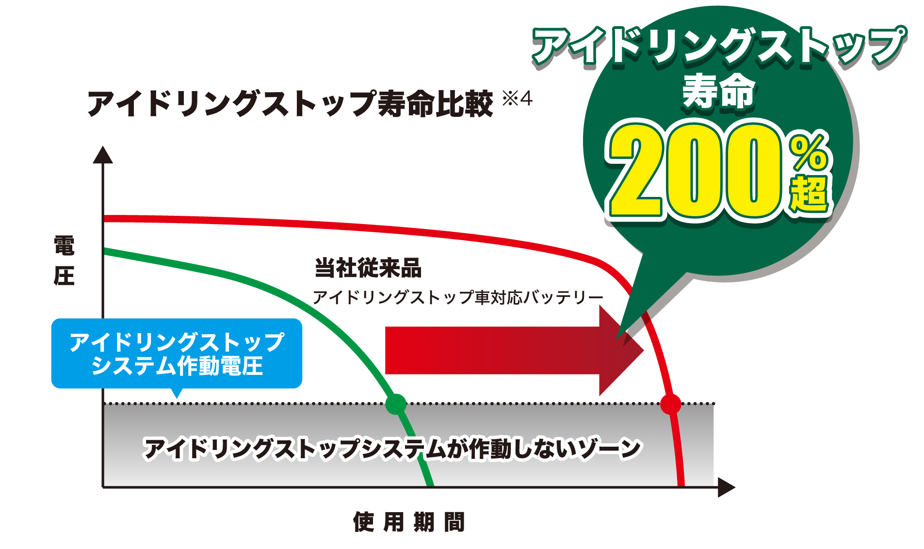 アイドリングストップ寿命比較