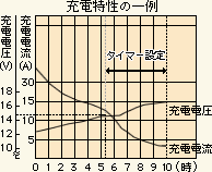充電特性の一例